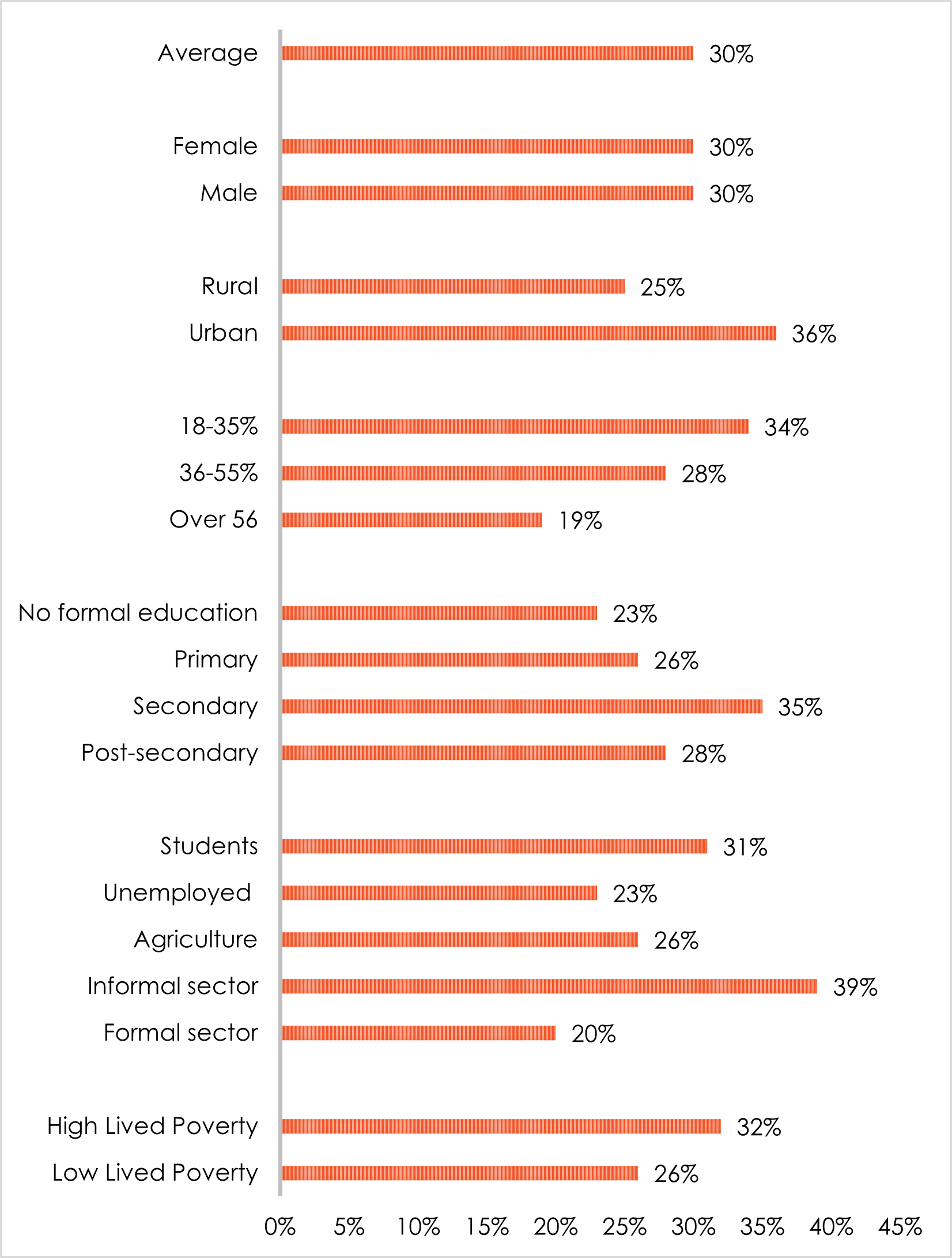 Figure 1 Loss of Income due to COVID-19 by Demographic Group