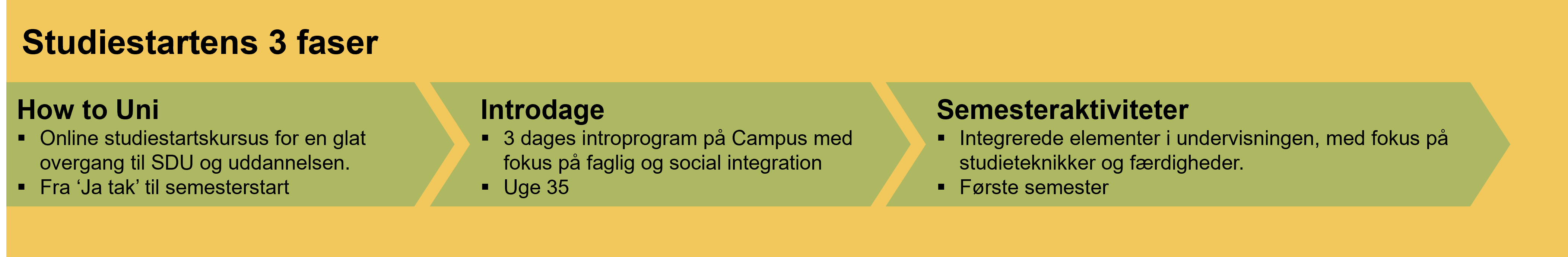 Studiestartens 3 faser