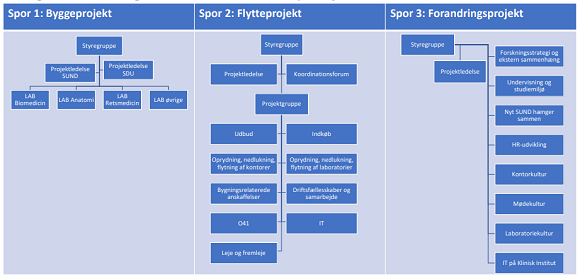 Organisering af Nyt SUND-projektet