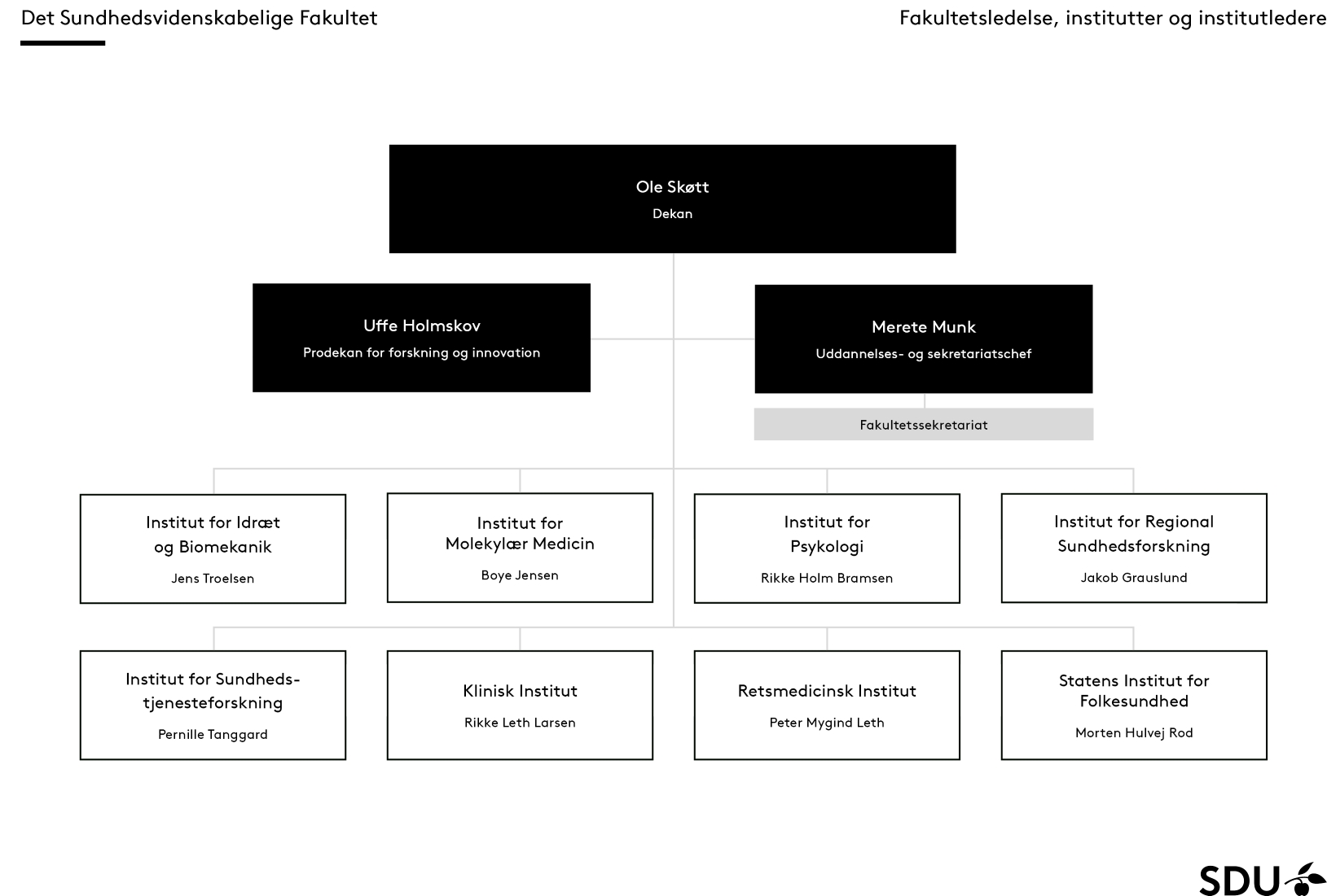 Organisationsdiagram for SUND