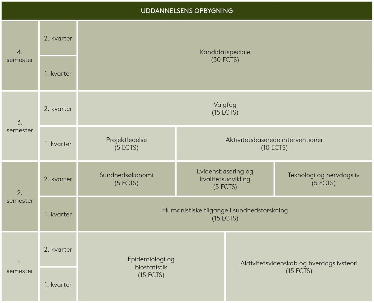 Uddannelsens opbygning - Syddansk Universitet