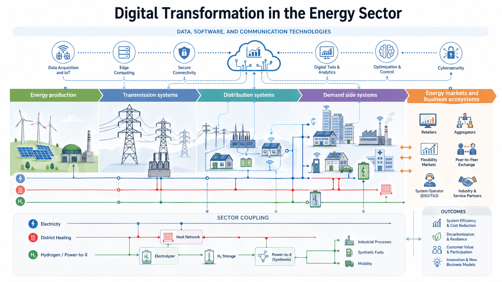 Digital Transformation