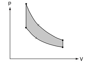 P-V diagram