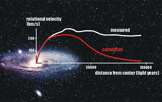 Distancer i en galakse