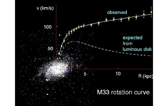 Graf over målinger af rotationskurve af en galakse.