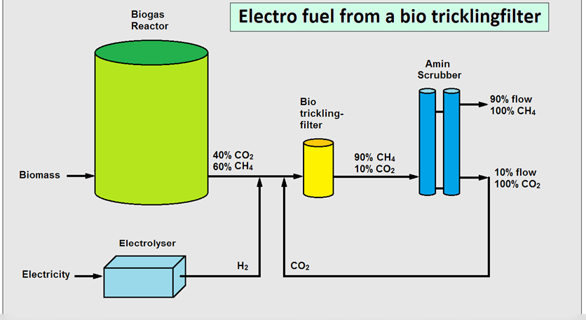 Process flow diagram titled "Electro fuel from a bio tricklingfilter" with a biogas reactor, electrolyser, bio trickling-filter, and Amin Scrubber, showing biomass, electricity, H2, CO2, and methane and carbon dioxide flow percentages.