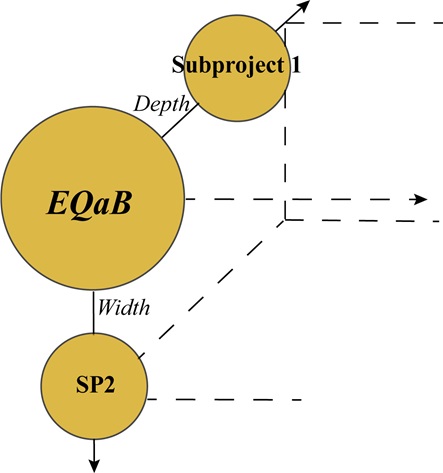 A three dimensional illustration of how EQaB’s subproject 1 deals with research in depth, that is, expanding on existing scholarly work on education and the Qur’an