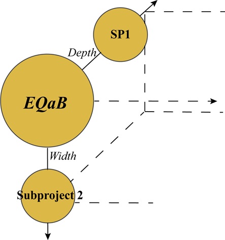 A three dimensional illustration of how EQaB’s subproject 2 deals with research in width, that is, providing novel research on the comparison between the Qur’an and the Bible in relation to the topic of education