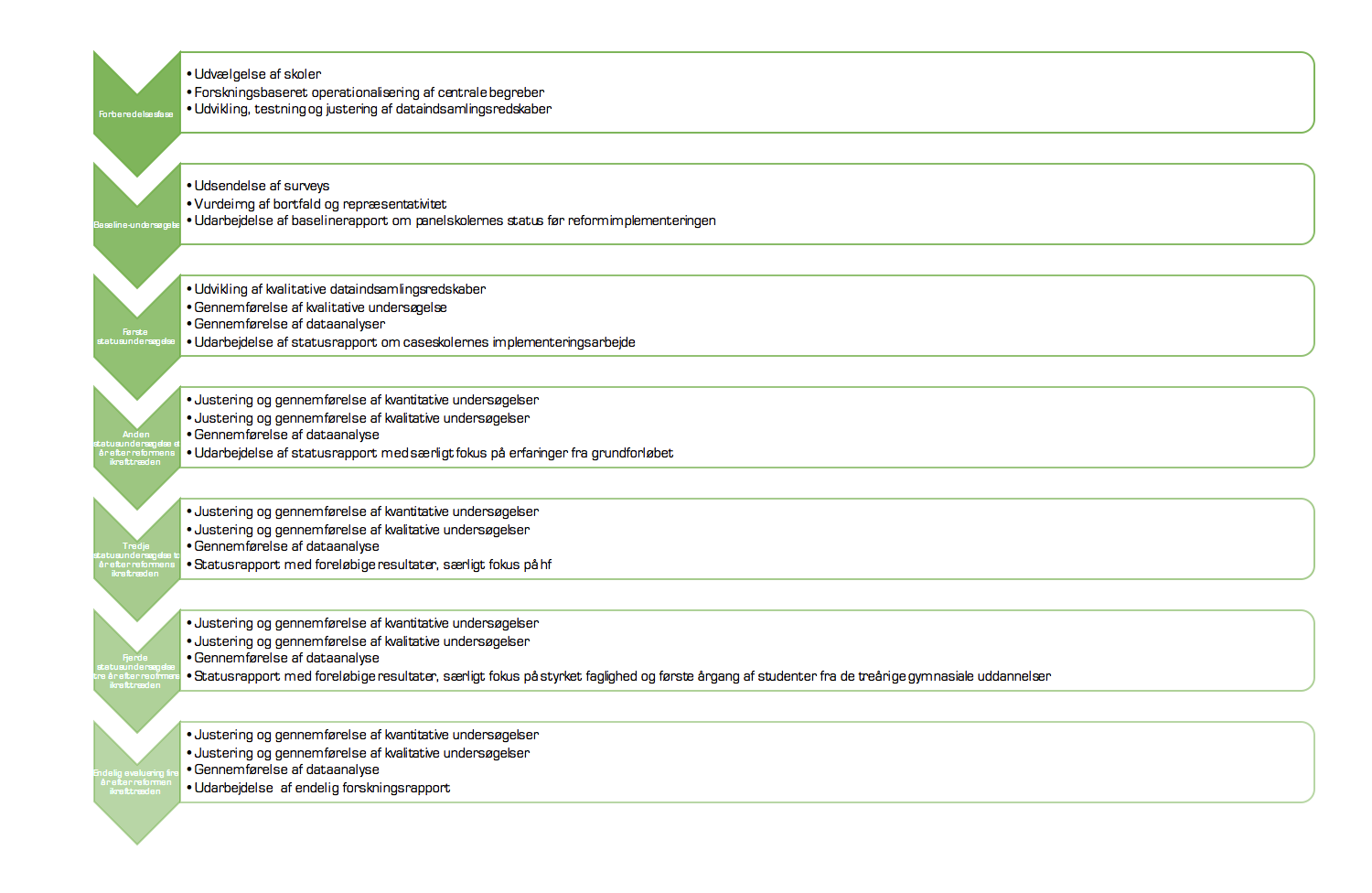 Grøn tidslinjeinfografik med syv faser i et undersøgelsesforløb og tilhørende punktlister over aktiviteter som surveys, kvalitative og kvantitative undersøgelser, dataanalyse og rapportskrivning.