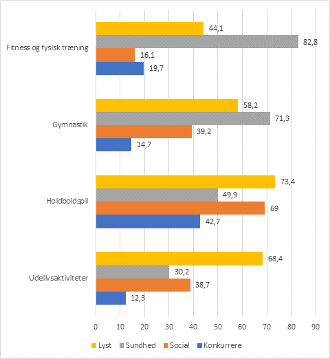 Andel af borgere, der er ’helt enige’ i, at lyst, sundhed, fællesskab og præstation motiverer dem til at praktisere de fire udvalgte bevægelsestyper (pct.)