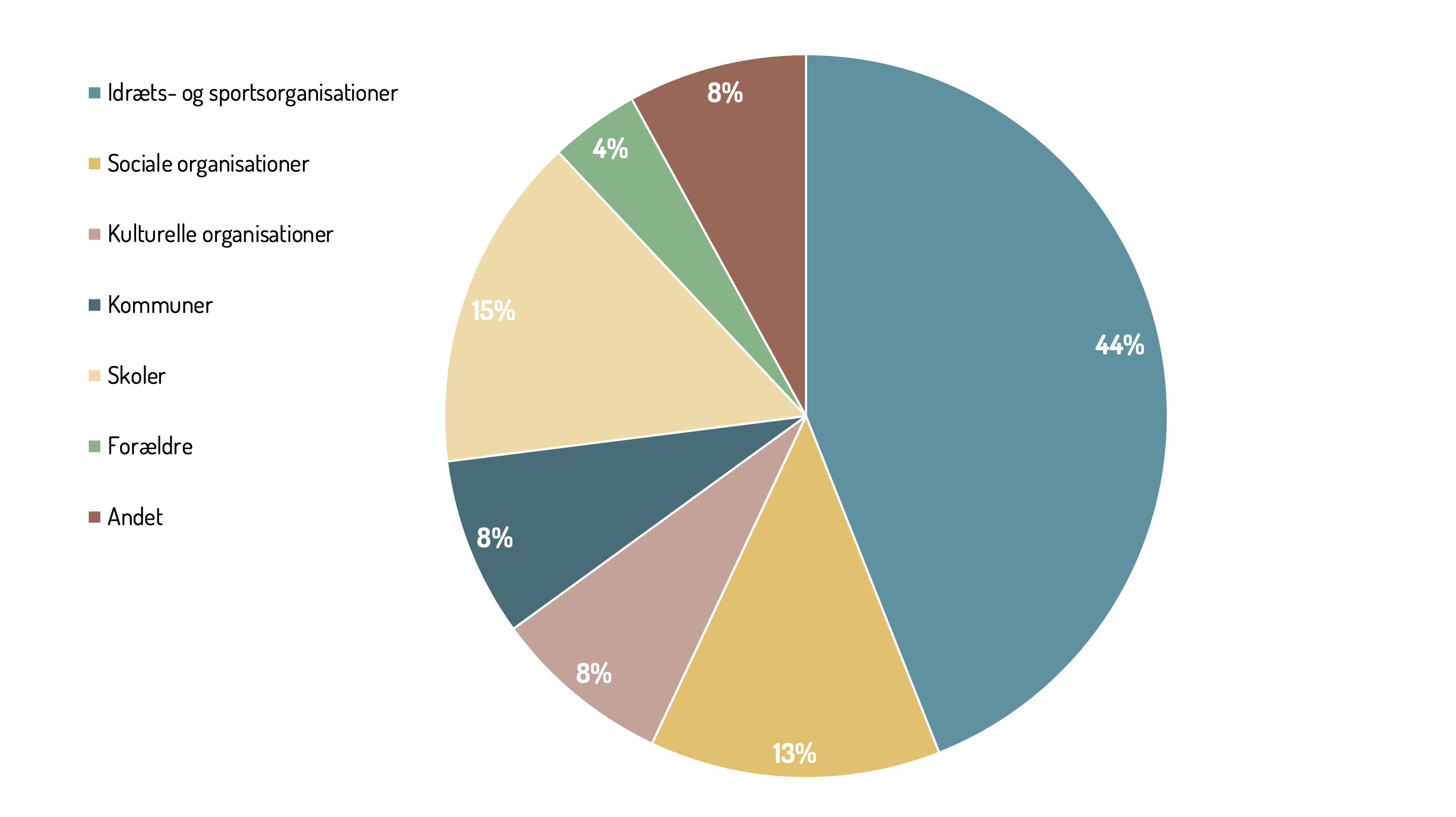 Lagkagediagram med fordeling af deltagere 