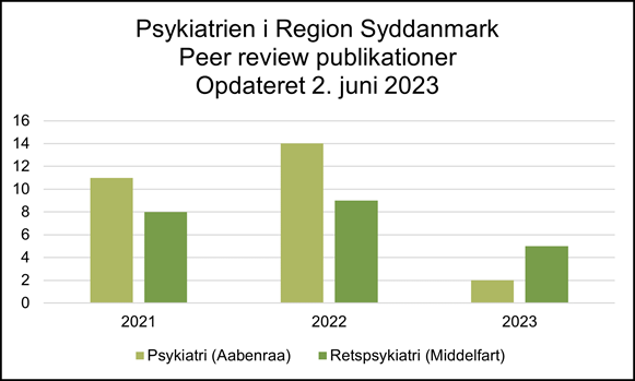 Psykiatrien i Region Syddanmark - peer review publikationer