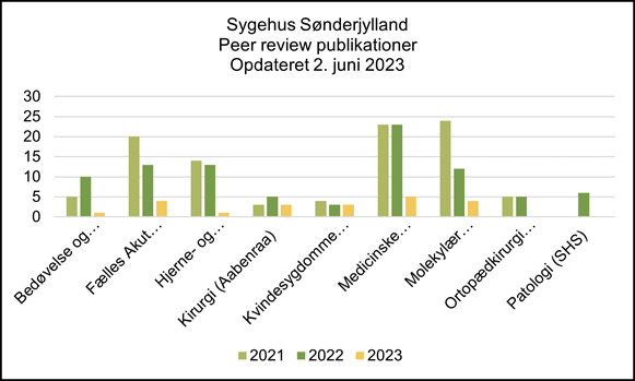 Sygehus Sønderjylland - peer review publikationer