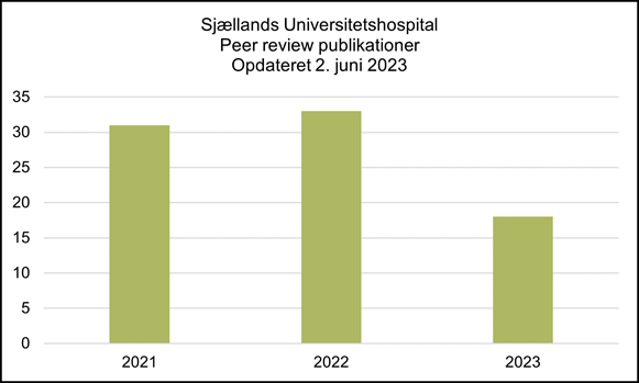 Sjællands Universitetshospital - peer review publikationer