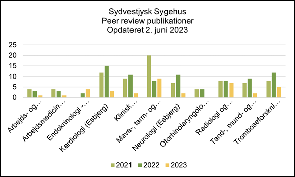 Sydvestjysk Sygehus - peer review publikationer