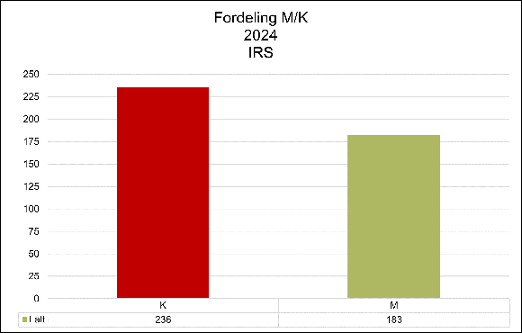 Fordeling M/K - IRS