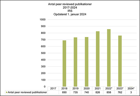 Peer review publikationer i IRS 2023