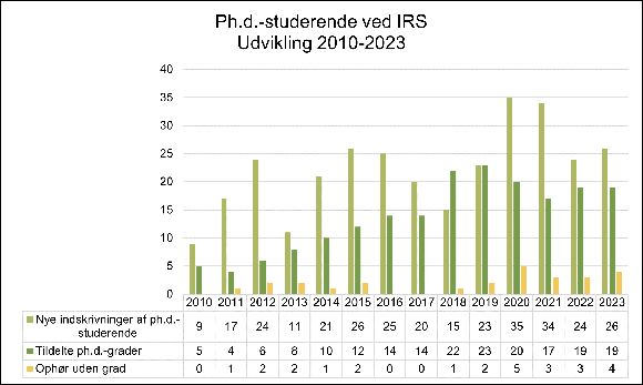 Ph.d.-studerende IRS - udvikling 2010-2023