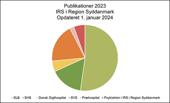 Peer review publikationer i IRS Region Syddanmark 2023