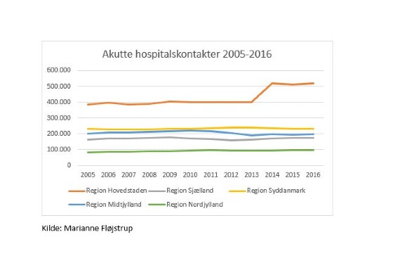 Akutte hospitalskontakter 