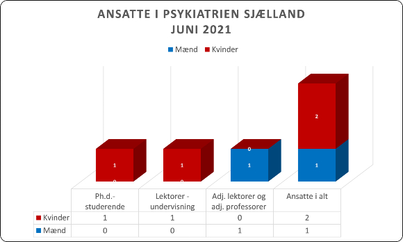 Ansatte i Psykiatrien i Region Sjælland