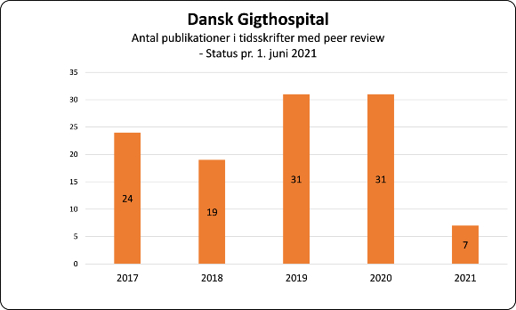 Publikationer fra Dansk Gigthospital