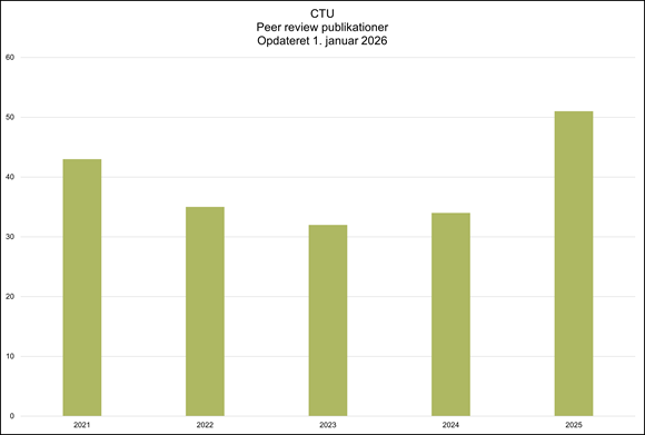 Søjlediagram der viser antal CTU peer review-publikationer pr. år fra 2021 til 2025, opdateret 1. januar 2026, med højest antal publikationer i 2025.