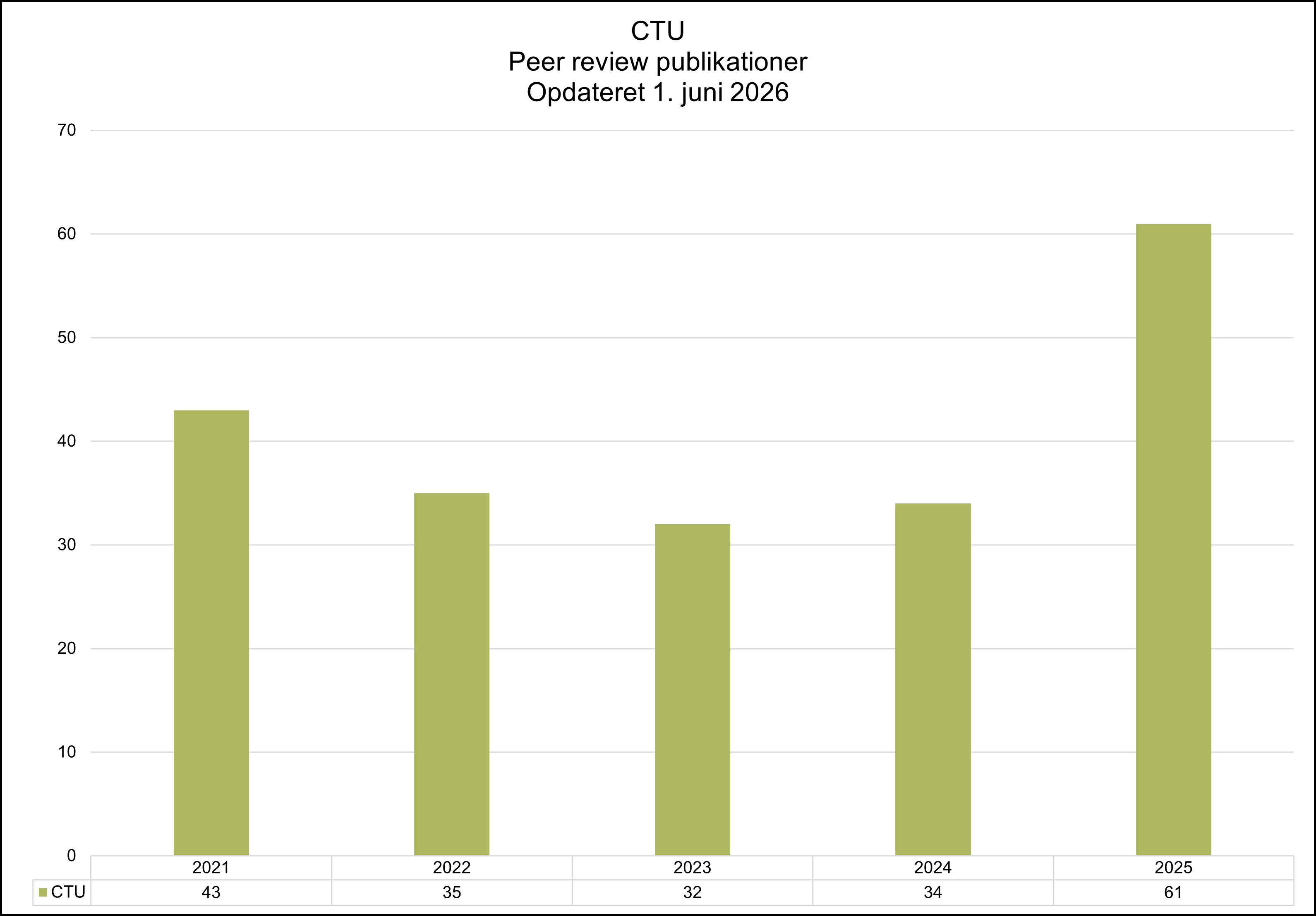 Søjlediagram over CTU’s peer review-publikationer fra 2021 til 2025, opdateret 1. juni 2026. Antallet af publikationer er 43 i 2021, 35 i 2022, 32 i 2023, 34 i 2024 og stiger markant til 61 i 2025, som er den højeste registrerede værdi i perioden.