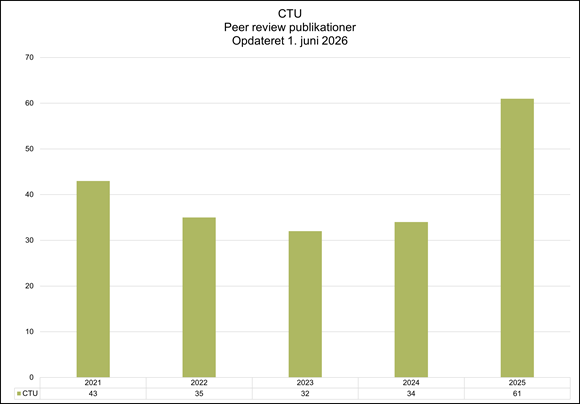 Søjlediagram over CTU’s peer review-publikationer fra 2021 til 2025, opdateret 1. juni 2026. Antallet af publikationer er 43 i 2021, 35 i 2022, 32 i 2023, 34 i 2024 og stiger markant til 61 i 2025, som er den højeste registrerede værdi i perioden.