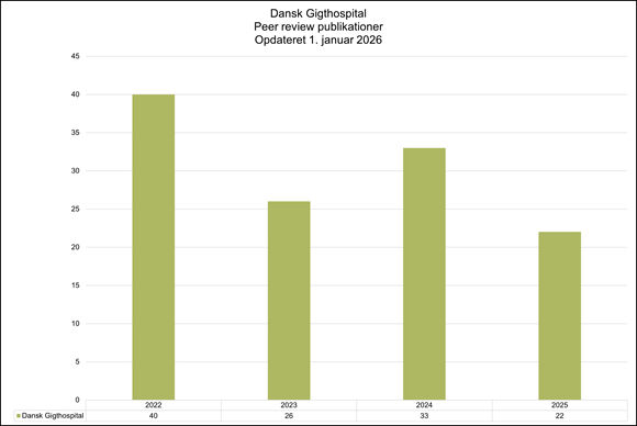 Søjlediagram der viser antal peer review-publikationer fra Dansk Gigthospital fordelt på årene 2022 til 2025, opdateret 1. januar 2026, med flest publikationer i 2022 og færrest i 2025.