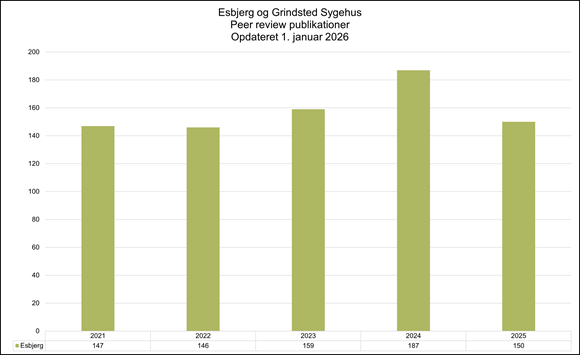 Søjlediagram der viser antal peer review-publikationer fra Esbjerg og Grindsted Sygehus fordelt på årene 2021 til 2025, opdateret 1. januar 2026, med højest antal publikationer i 2024.