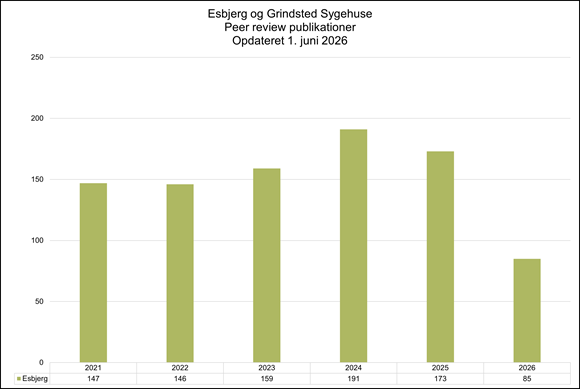 Søjlediagram over antallet af peer review-publikationer fra Esbjerg og Grindsted Sygehuse i perioden 2021–2026, opdateret 1. juni 2026. Antallet ligger på 147 i 2021, 146 i 2022, 159 i 2023 og topper med 191 publikationer i 2024. I 2025 registreres 173 publikationer, mens 2026 foreløbigt viser 85 publikationer.