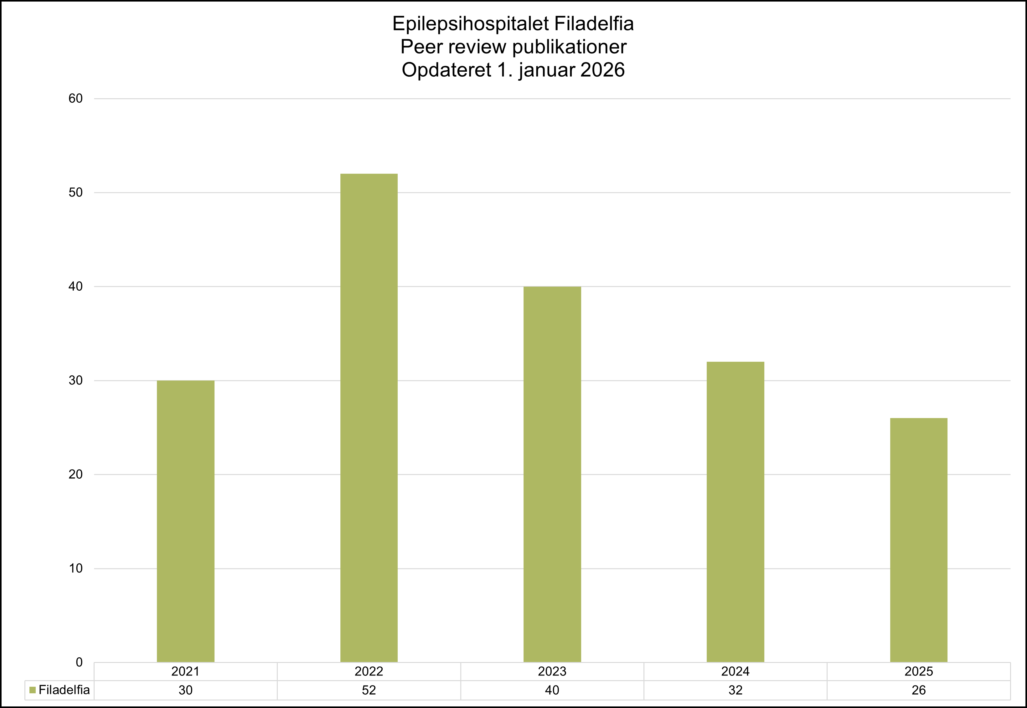 Søjlediagram der viser antal peer review-publikationer fra Epilepsihospitalet Filadelfia fordelt på årene 2021 til 2025, opdateret 1. januar 2026, med flest publikationer i 2022 og faldende antal frem mod 2025.