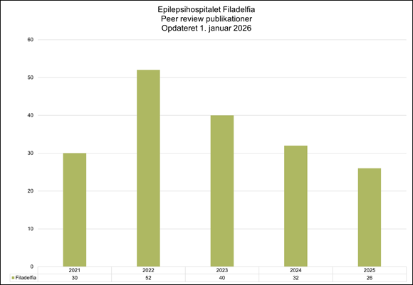 Søjlediagram der viser antal peer review-publikationer fra Epilepsihospitalet Filadelfia fordelt på årene 2021 til 2025, opdateret 1. januar 2026, med flest publikationer i 2022 og faldende antal frem mod 2025.