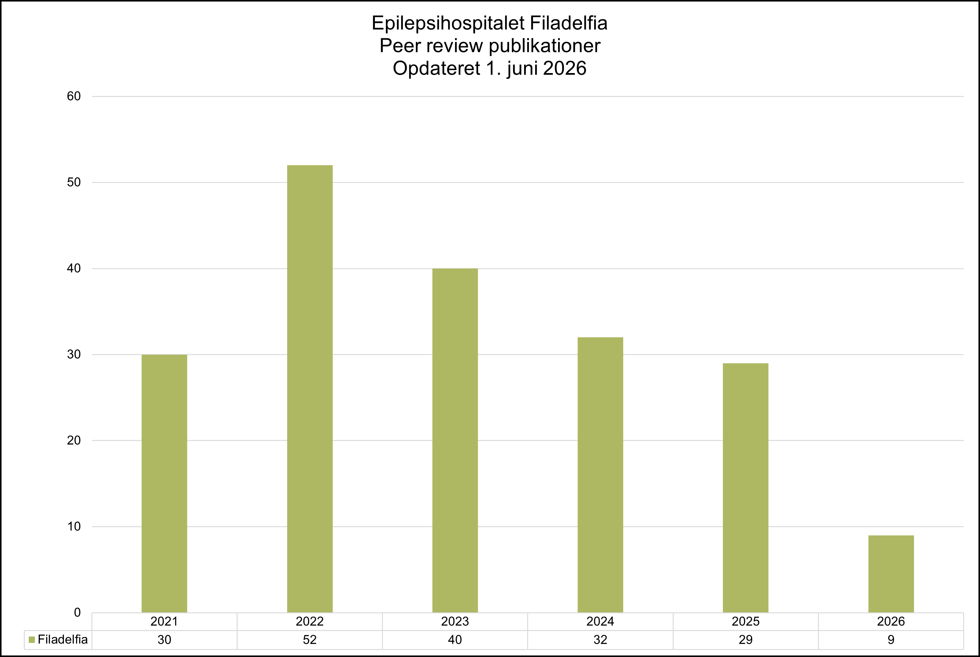 Søjlediagram over antallet af peer review-publikationer fra Epilepsihospitalet Filadelfia i perioden 2021–2026, opdateret 1. juni 2026. Antallet af publikationer stiger fra 30 i 2021 til et højdepunkt på 52 i 2022. Herefter falder produktionen til 40 i 2023, 32 i 2024 og 29 i 2025. For 2026 er der foreløbigt registreret 9 publikationer.