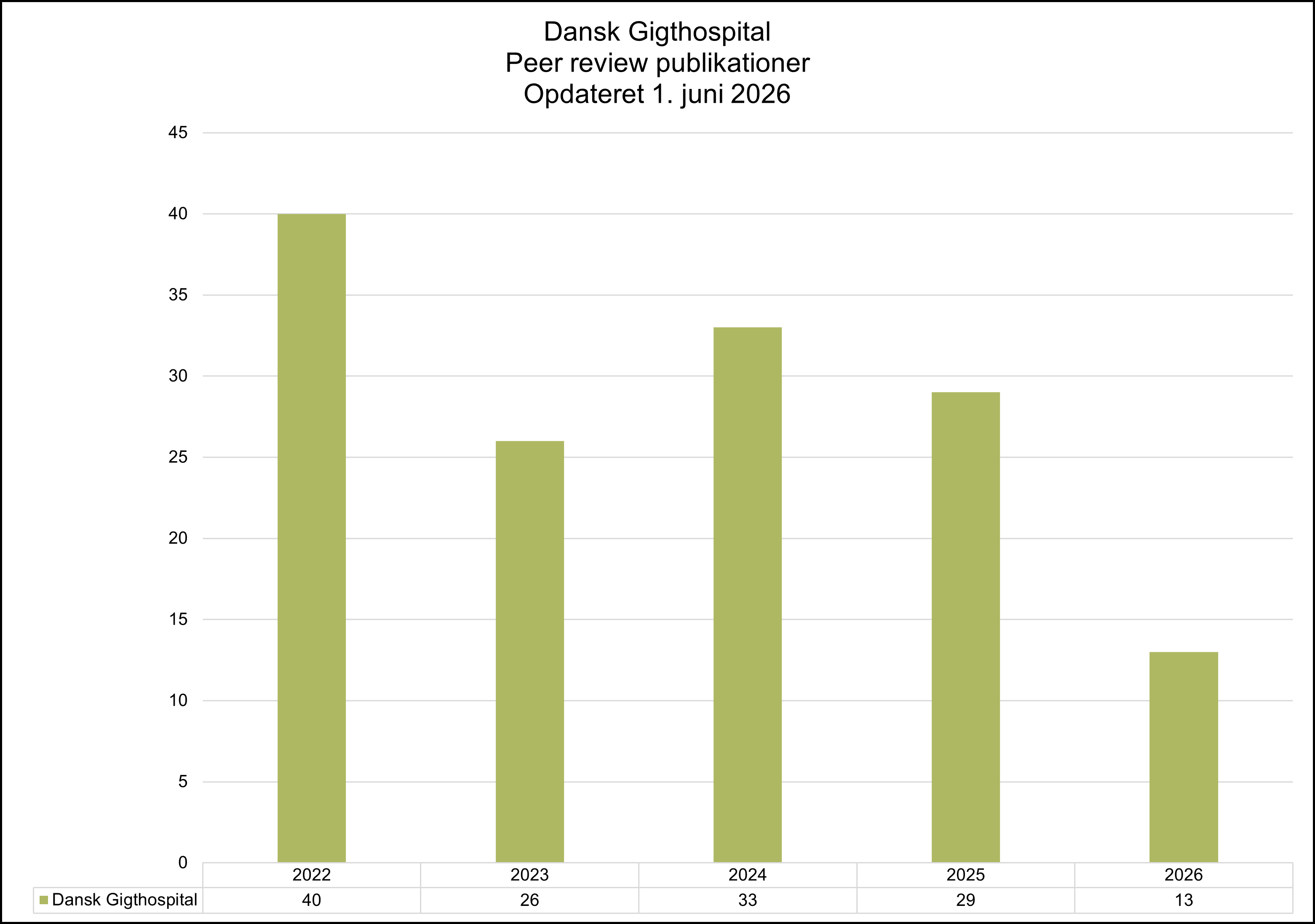 Søjlediagram over antallet af peer review-publikationer fra Dansk Gigthospital i perioden 2022–2026, opdateret 1. juni 2026. Antallet af publikationer var 40 i 2022, faldt til 26 i 2023, steg til 33 i 2024 og lå på 29 i 2025. For 2026 er der foreløbigt registreret 13 publikationer.