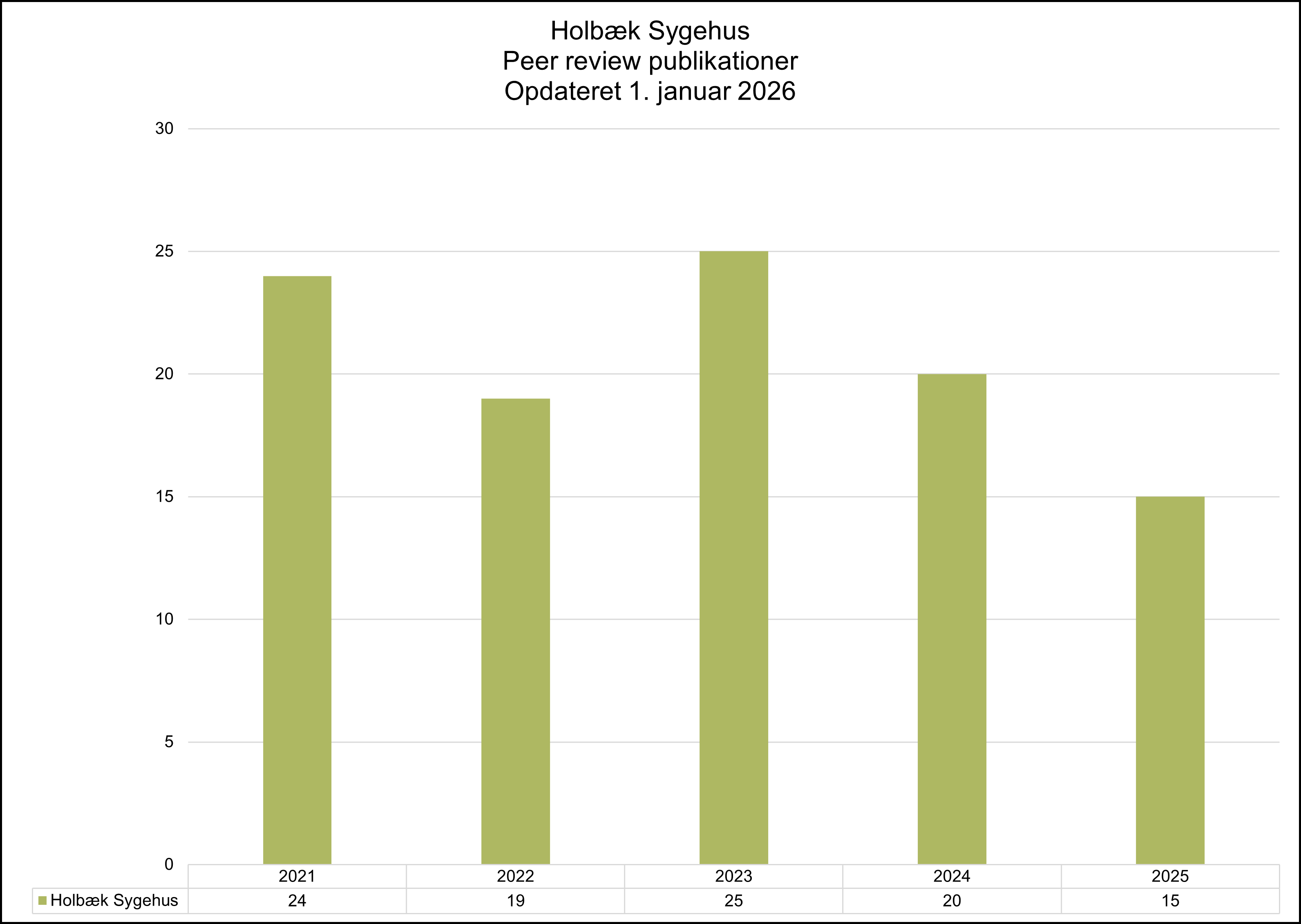 Søjlediagram der viser antal peer review-publikationer fra Holbæk Sygehus fordelt på årene 2021 til 2025, opdateret 1. januar 2026, med flest publikationer i 2023 og faldende antal frem mod 2025.