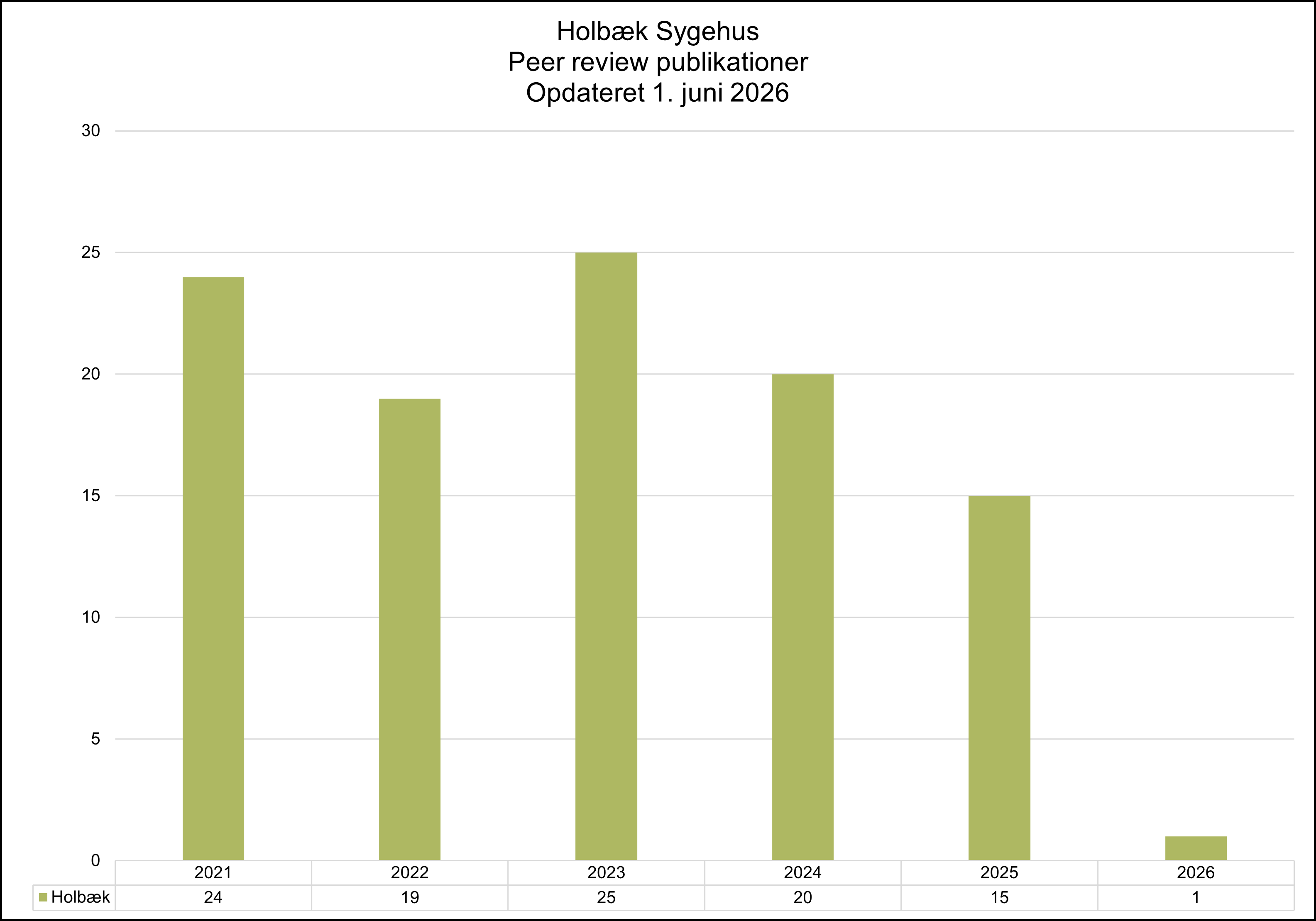 Søjlediagram over antallet af peer review-publikationer fra Holbæk Sygehus i perioden 2021–2026, opdateret 1. juni 2026. Antallet af publikationer var 24 i 2021, 19 i 2022 og steg til et højdepunkt på 25 i 2023. Herefter faldt antallet til 20 i 2024 og 15 i 2025. For 2026 er der foreløbigt registreret 1 publikation.