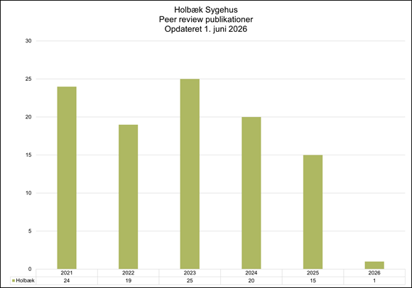 Søjlediagram over antallet af peer review-publikationer fra Holbæk Sygehus i perioden 2021–2026, opdateret 1. juni 2026. Antallet af publikationer var 24 i 2021, 19 i 2022 og steg til et højdepunkt på 25 i 2023. Herefter faldt antallet til 20 i 2024 og 15 i 2025. For 2026 er der foreløbigt registreret 1 publikation.