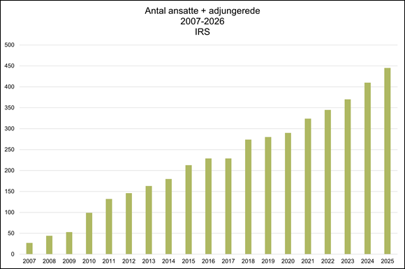 Søjlediagram der viser udviklingen i antal ansatte og adjungerede ved IRS fra 2007 til 2026, med en markant og stabil vækst over perioden og højeste niveau i de seneste år.