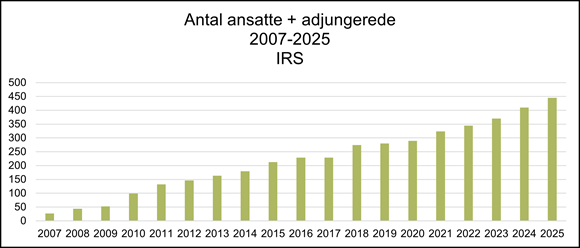Søjlediagram over udviklingen i antal ansatte og adjungerede ved Institut for Regional Sundhedsforskning (IRS) fra 2007 til 2025. Grafen viser en støt stigning gennem årene, fra under 50 ansatte i 2007 til næsten 450 i 2025, hvilket indikerer markant vækst i instituttets medarbejderstab.
