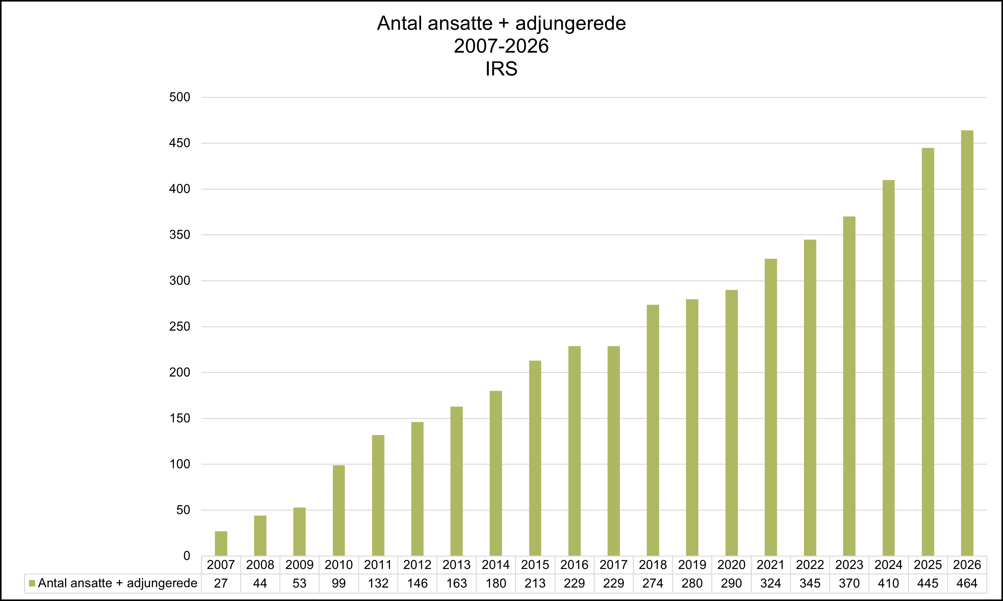 Bar chart illustrating the development in the number of employees and affiliated staff at IRS from 2007 to 2026. The total increased significantly from 27 people in 2007 to 464 in 2026. Growth accelerated after 2010, rising from 99 to 274 in 2018 and continuing upward to more than 400 from 2024 onward. The highest recorded value is 464 in 2026.