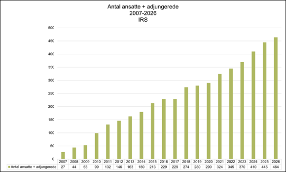 Søjlediagram, der viser udviklingen i antal ansatte og adjungerede ved IRS fra 2007 til 2026. Antallet stiger markant fra 27 personer i 2007 til 464 i 2026. Væksten er særligt tydelig efter 2010, hvor antallet øges fra 99 til 274 i 2018 og fortsætter opad til over 400 fra 2024. Den højeste registrerede værdi er 464 i 2026.
