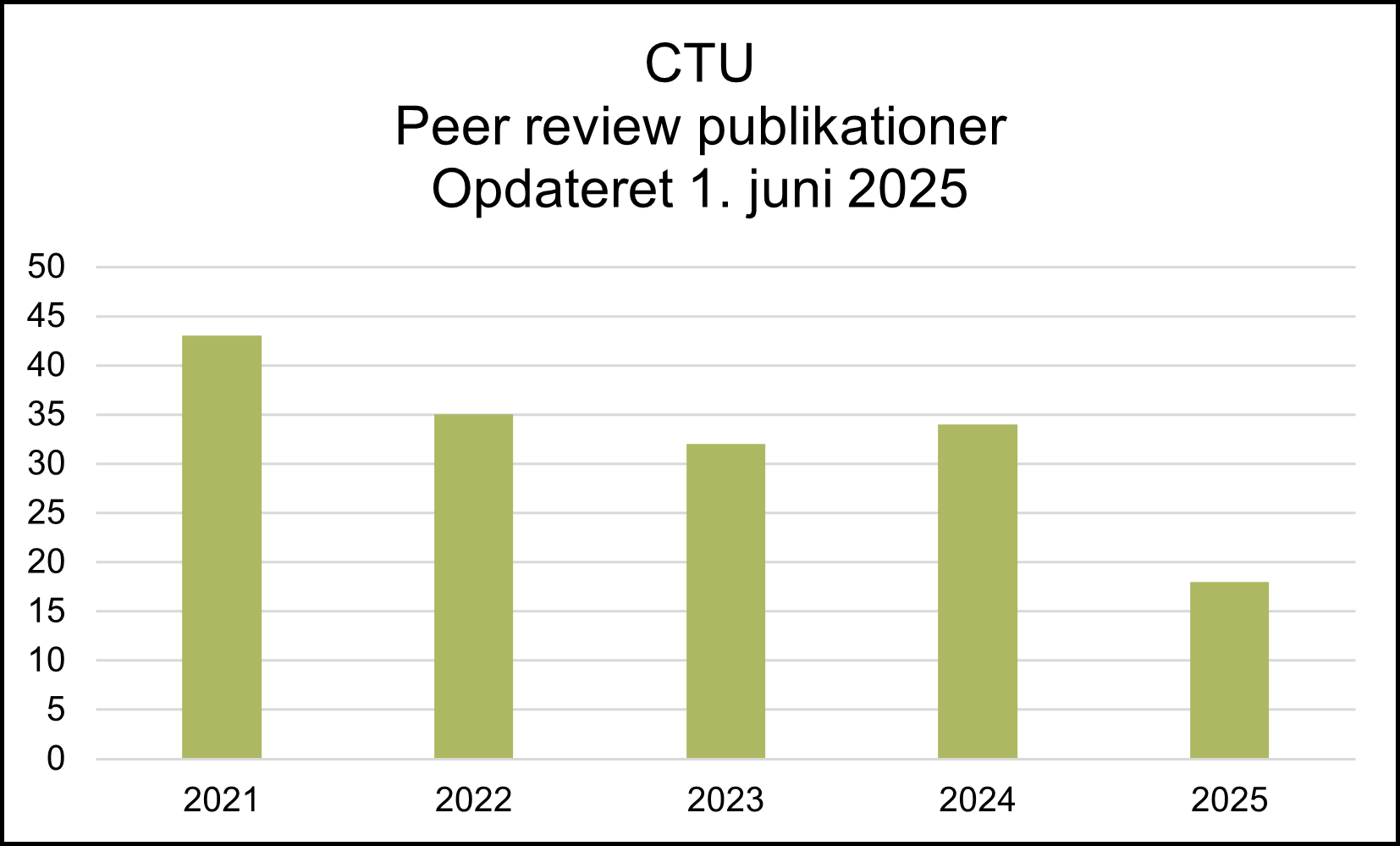 Søjlediagram over antal peer review-publicationer fra CTU (Copenhagen Trial Unit) for årene 2021 til 2025, opdateret pr. 1. juni 2025. Grafen viser et fald i publikationer fra 43 i 2021 til 18 i 2025, med laveste antal i 2025 og højeste i 2021.