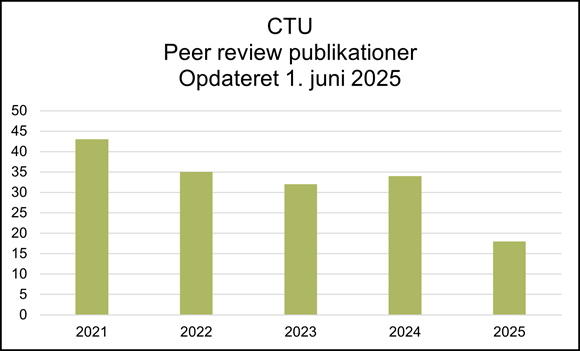 Søjlediagram over antal peer review-publicationer fra CTU (Copenhagen Trial Unit) for årene 2021 til 2025, opdateret pr. 1. juni 2025. Grafen viser et fald i publikationer fra 43 i 2021 til 18 i 2025, med laveste antal i 2025 og højeste i 2021.
