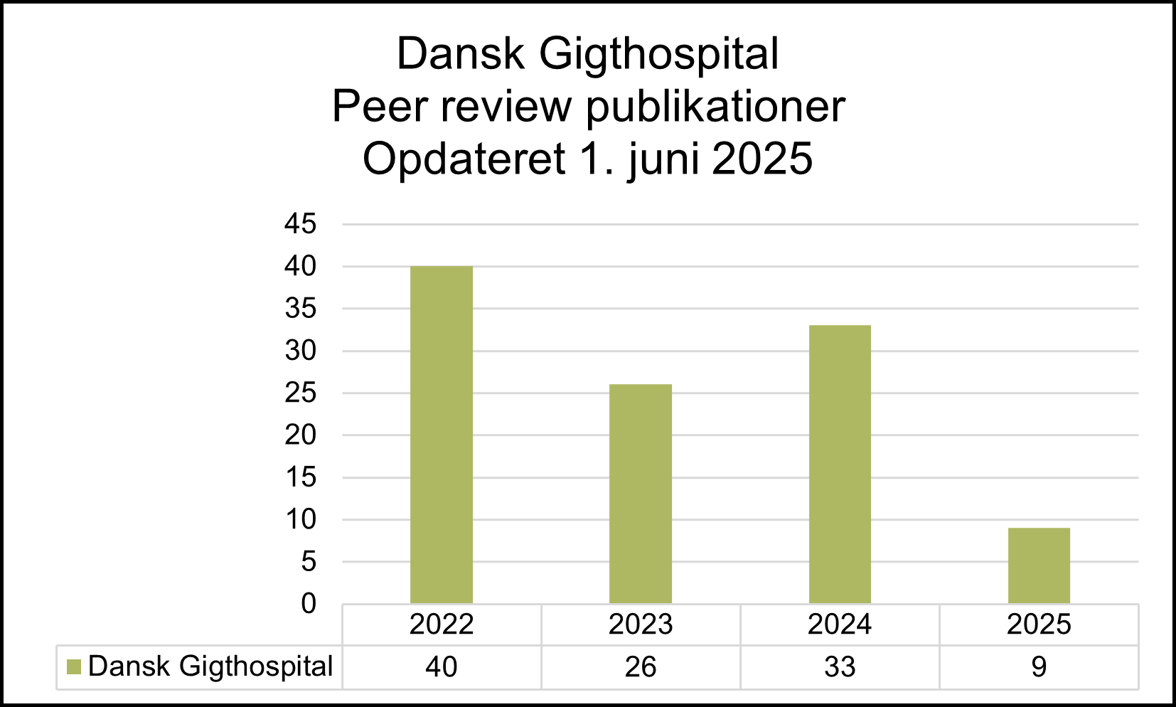Søjlediagram over antal peer review-publicationer fra Dansk Gigthospital for årene 2022 til 2025, opdateret 1. juni 2025. Diagrammet viser 40 publikationer i 2022, et fald til 26 i 2023, en stigning til 33 i 2024 og derefter et markant fald til 9 publikationer i 2025.