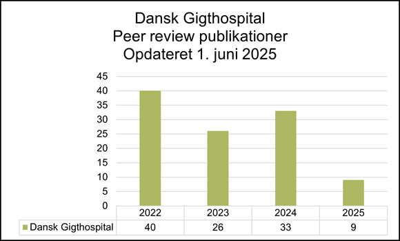 Søjlediagram over antal peer review-publicationer fra Dansk Gigthospital for årene 2022 til 2025, opdateret 1. juni 2025. Diagrammet viser 40 publikationer i 2022, et fald til 26 i 2023, en stigning til 33 i 2024 og derefter et markant fald til 9 publikationer i 2025.