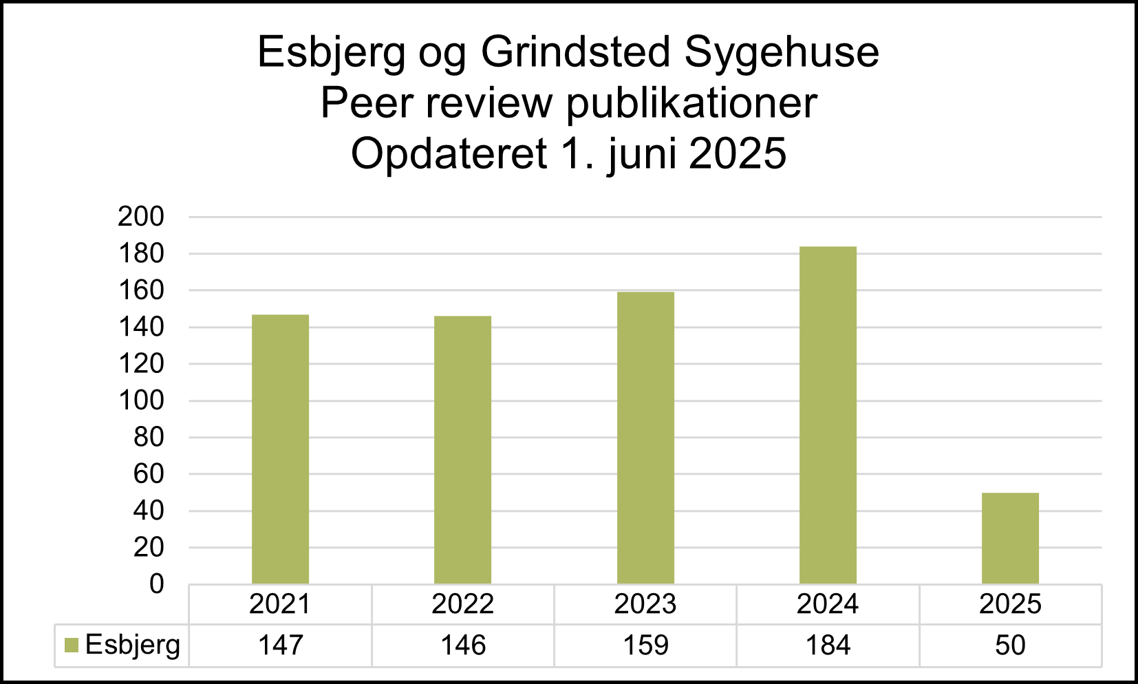 Søjlediagram over peer review-publicationer fra Esbjerg og Grindsted Sygehuse i perioden 2021 til 2025, opdateret 1. juni 2025. Antallet af publikationer ligger stabilt omkring 145-159 fra 2021 til 2023, topper med 184 i 2024, og falder markant til 50 i 2025.
