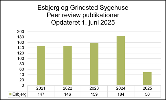 Søjlediagram over peer review-publicationer fra Esbjerg og Grindsted Sygehuse i perioden 2021 til 2025, opdateret 1. juni 2025. Antallet af publikationer ligger stabilt omkring 145-159 fra 2021 til 2023, topper med 184 i 2024, og falder markant til 50 i 2025.