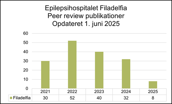 Søjlediagram over antal peer review-publicationer fra Epilepsihospitalet Filadelfia i perioden 2021 til 2025, opdateret 1. juni 2025. Publikationerne topper med 52 i 2022, efterfulgt af et fald til 40 i 2023, 32 i 2024 og 8 i 2025. Antallet i 2021 var 30.